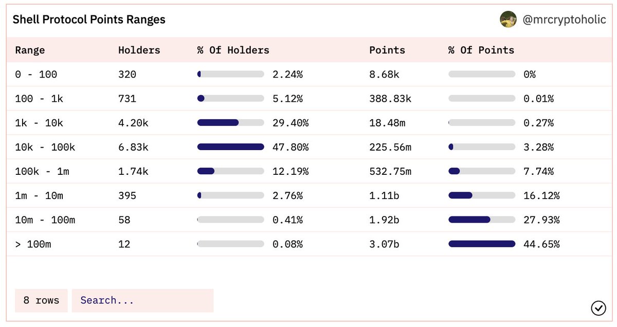 Mr_Cryptoholic's tweet photo. Hint 😏

88.7% of the points supply are held by only 3.25% of points holders.

For more data like this check out my Dune Dashboard 👇

https://t.co/T71Hcwtq4l

43/46 https://t.co/UuKs9zSbET