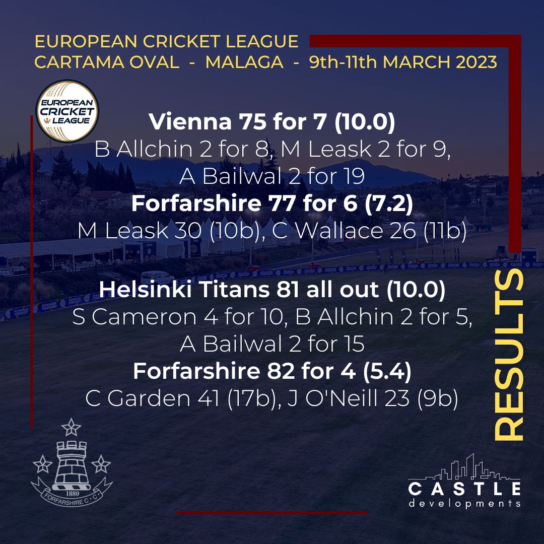 Forfarshire sit top of ECL group D after wins over Vienna and Helsinki Titans on the opening day of @EuropeanCricket Group D matches. 

We're back in action at 2.30pm and 6.30pm (GMT) including our first floodlit match! https://t.co/w70E1EKr05