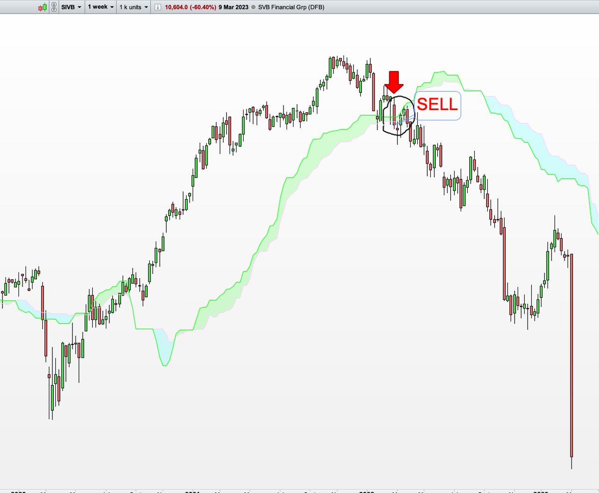 flyingstocksman's tweet image. If you were caught out by #SVBFinancial then you didn&apos;t look at our analysis. It gave a SELL on our system at $540.

Our chart says everything you need to know. We did the same on #Silvergate too.

Chart - above the band &quot;In Buy&quot; below &quot;In Sell&quot; $SIVB $SI $SPX #SP500 #finserv