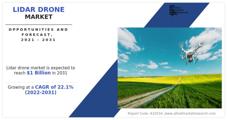 DroneProsOrg's tweet photo. LiDAR drone Market Size Future Scope Demands and Projected Industry Growths to 2031 According to a new report published by Allied Market Research titled LiDAR drone Market The lidar drone market was valued at 0 15 billion in 2021 and is estimated to reach https://t.co/oGkmSH2jGA https://t.co/6O4TGnG2Wd