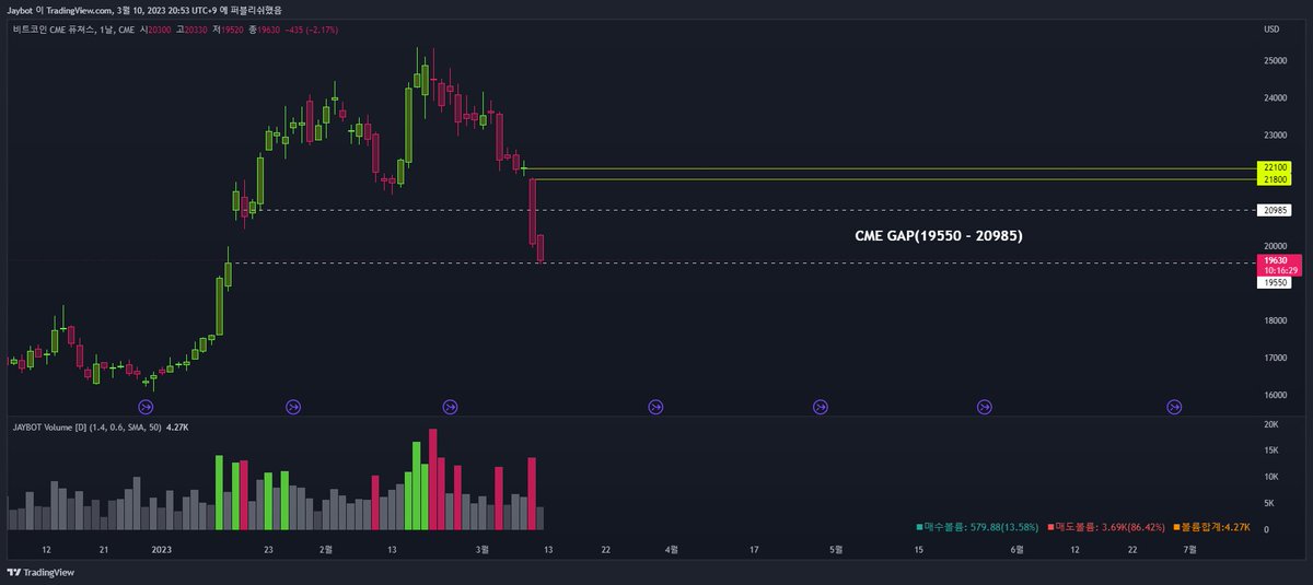 cryptojaybot's tweet image. #Bitcoin 
CME gap has just been filled.