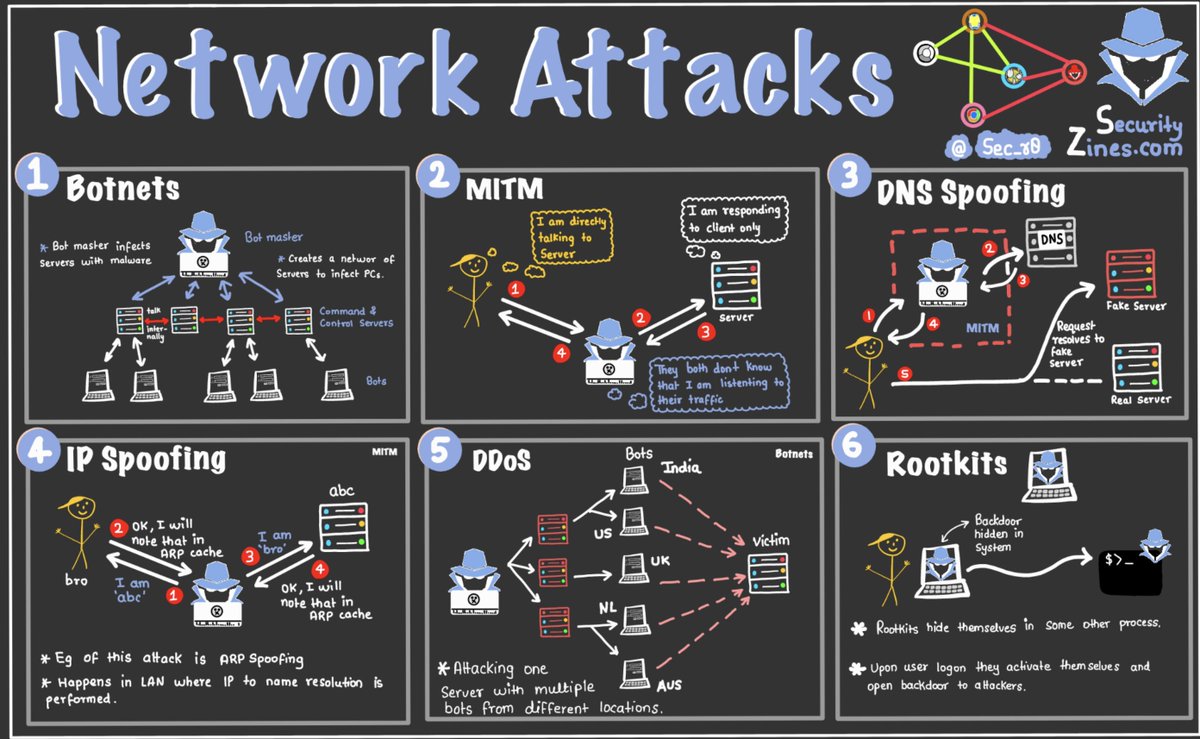 Rayzz17's tweet image. Useful insight for network security enthusiast! 
@CyberNews #NetworkAttacks