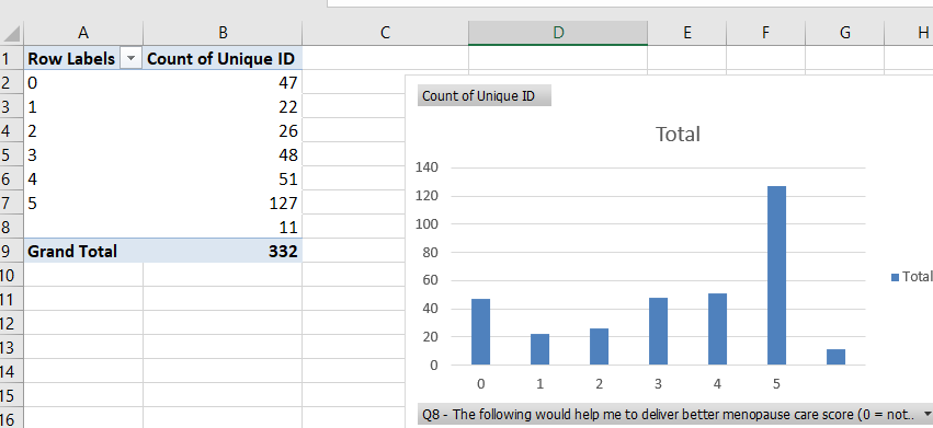 Richard_GP's tweet image. A one week crash course and then a 20min Teams tutorial today on how to use a pivot table on excel. I think I have finally figured it out!

I am so excited about what I can do with the data! #datageek