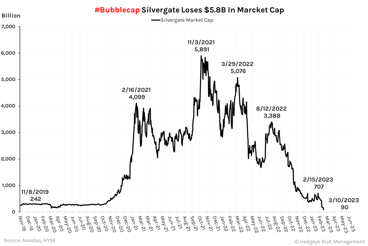 Hedgeye's tweet photo. Silvergate is just one of many #bubblecaps. $SI has lost $5.8 billion in market cap since its cycle peak. https://t.co/vAlPubCiyM