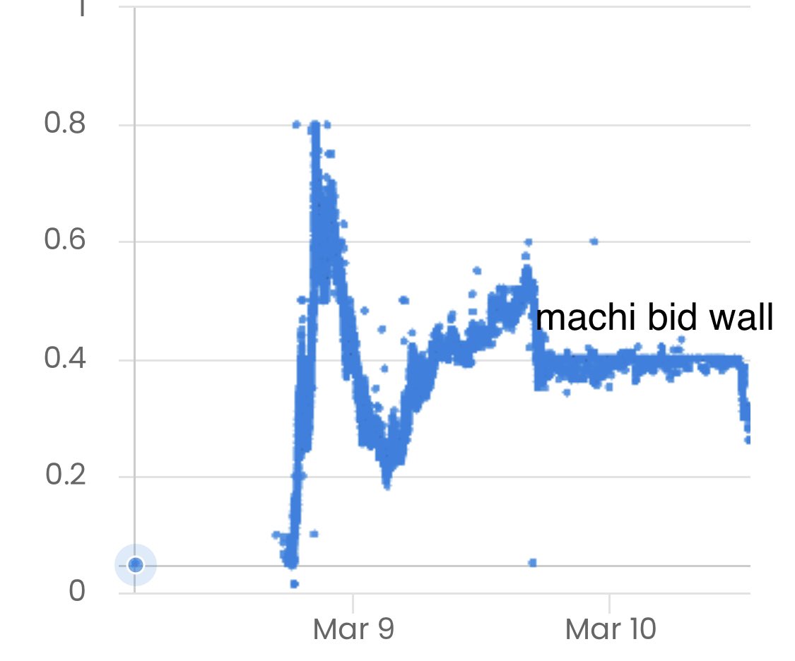 seems like I dumped 27 gitcoins to machi at very last moment. 

no idea what his game is.