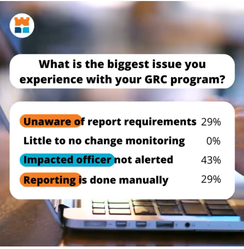 jisantangelo's tweet image. 43% of poll participants report that the number 1 #Risk to #RegulatoryChange is impacted officers not alerted. 
With @CastleHillRisk&apos;s &quot;Intelligent Regulatory Change&quot; automation, change are immediately tracked &amp;amp; flowed through @ArcherIRM to the right officers in your organization