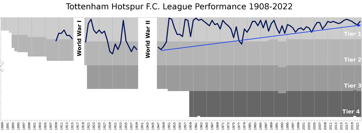 Tony Rice (@tonyjrice) on Twitter photo On a positive note <a href="/LastWordOnSpurs/">Last Word On Spurs</a> <a href="/SpursWebSeb/">Seb Jenkins</a> @mrcracknell, Spurs have been on a continuous upward trend since WW2. A glitch today, while unwelcome, will not hold us back from a bright future! #coys On a positive note <a href="/LastWordOnSpurs/">Last Word On Spurs</a> <a href="/SpursWebSeb/">Seb Jenkins</a> @mrcracknell, Spurs have been on a continuous upward trend since WW2. A glitch today, while unwelcome, will not hold us back from a bright future! #coys