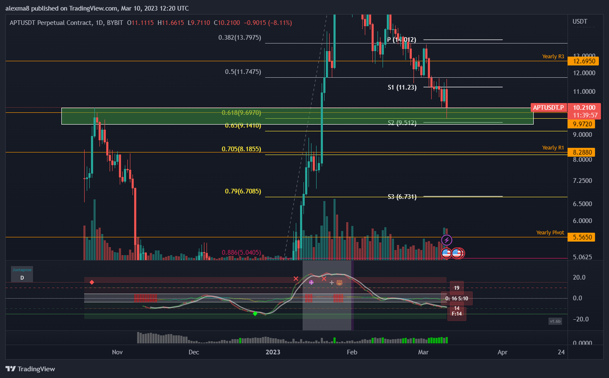 madthinkersx's tweet photo. $APT on a macro level, support is still a support
#APT #Aptos #AptosEcosystem https://t.co/OUio7gMmzo
