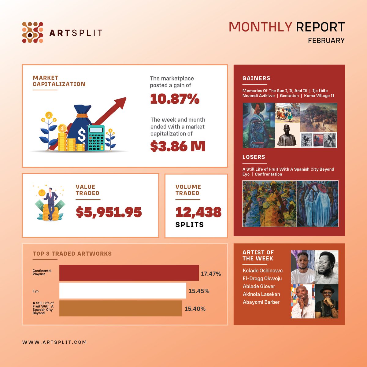 SplitXchange's tweet photo. Checkout the trading insights for February 2023.
Did your investment rank among the top three performers?
Head to the ARTSPLIT App now to participate in the March Auction of Rufus Ogundele's iconic artworks.
https://t.co/1HSCGsQRQB
#ARTSPLIT #arteconomy #ContinentalPlaylist https://t.co/JJ1pmeOuBA