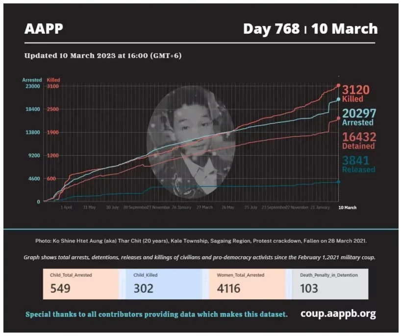 aapp_burma's tweet photo. DAILY UPDATE 10/03/23 DAY 768

3,120 killed (+4)
20,297 total arrested (+8)
16,432 still detained (+7)

brief https://t.co/VUxeVFVYT3

total arrested https://t.co/p0jxeNOAHS
still detained https://t.co/z2M1vad8Zx
killed https://t.co/Qp1eDlO4Se
released https://t.co/sEbb7u2aLs https://t.co/PshXWCKJun