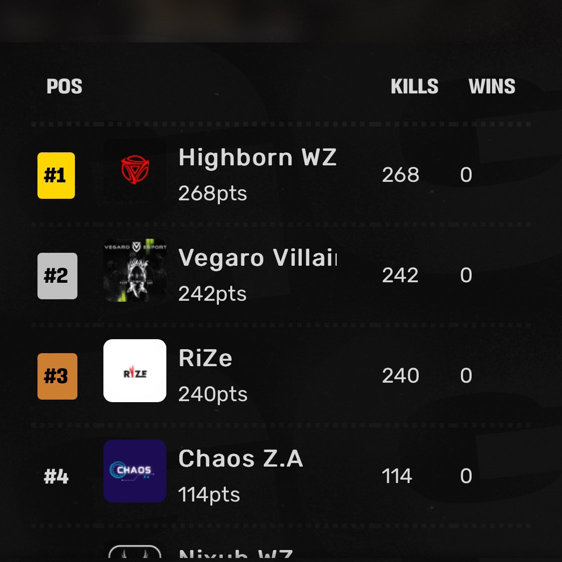 Massive GG to our Warzone Team, keep destroying those lobbies.

#HBZa @HighBornEsport <a href="/CallofDuty/">Call of Duty</a> @Warzone2News <a href="/AfricanGaming/">ACGL</a> <a href="/CODZAIntel/">CODZA Intel</a>