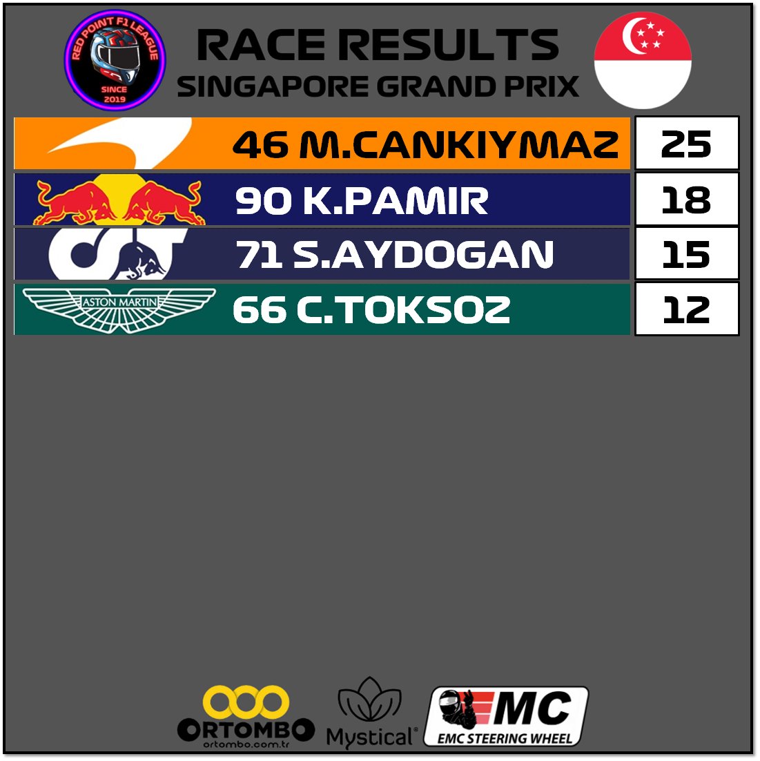 redpointf1leag1's tweet photo. Race Results &amp; Driver Standings
Winner Mahmut Cankıymaz
Singapore
F1 22 - Season 2 - Race 17
~~~~~~~~~~~~~~~~~~~~~~~~~
@ortombo @emc_sim
~~~~~~~~~~~~~~~~~~~~~~~~~
#f1 #f1game #formula1 #f12022 #game #race #videogames #racing #xbox #xboxone #f1turkey #racinggames #redpointf1league https://t.co/4NkRSuXr5p