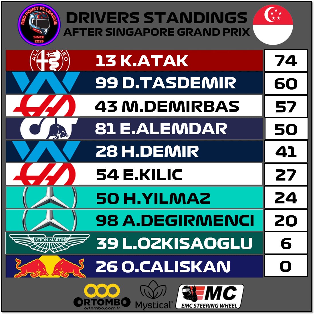 Race Results &amp; Driver Standings
Winner Mahmut Cankıymaz
Singapore
F1 22 - Season 2 - Race 17
~~~~~~~~~~~~~~~~~~~~~~~~~
<a href="/ortombo/">Ortombo</a> <a href="/emc_sim/">EmcSteeringWheel</a>
~~~~~~~~~~~~~~~~~~~~~~~~~
#f1 #f1game #formula1 #f12022 #game #race #videogames #racing #xbox #xboxone #f1turkey #racinggames #redpointf1league