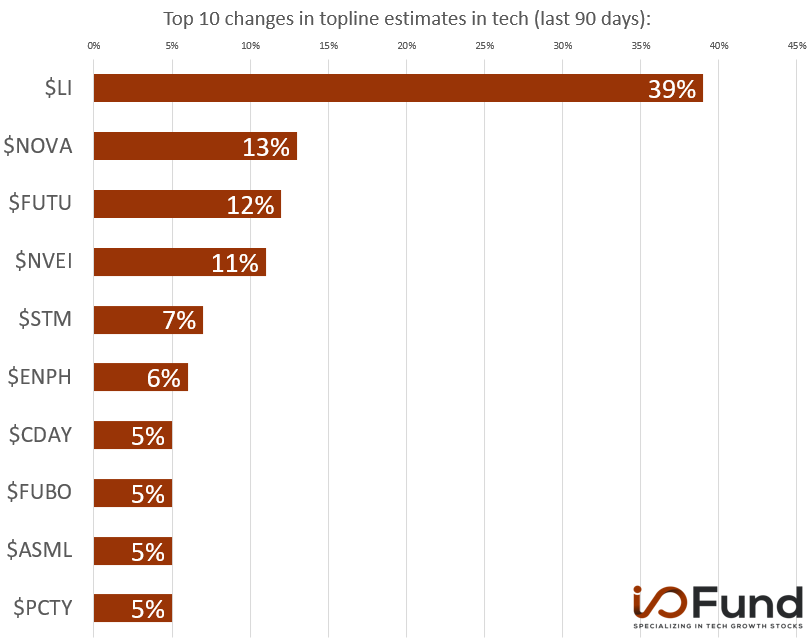 I/O Fund on Twitter "Top 10 changes in topline estimates in tech (last