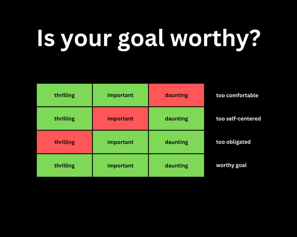 A worthy goal taps into deep personal motivation (thrilling), connects the team and company priorities (important) and raises the bar on how you learn (daunting). 

A worthy goal is a goal worthy of our commitment.