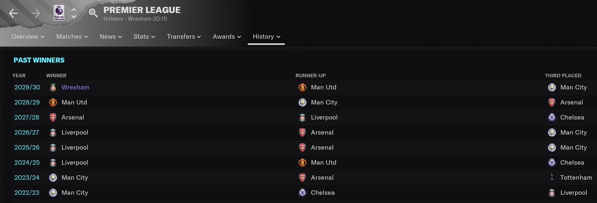 Hey <a href="/VancityReynolds/">Ryan Reynolds</a>, i present to you the Wrexham 8 year challenge

Get promoted and win the Premier League by 2030🏆 I recommend IRL difficulty for you, for obvious reasons. 

The tip is to gamble and use a lot of money. Premier League removes the dept 💰

Up for the challenge?