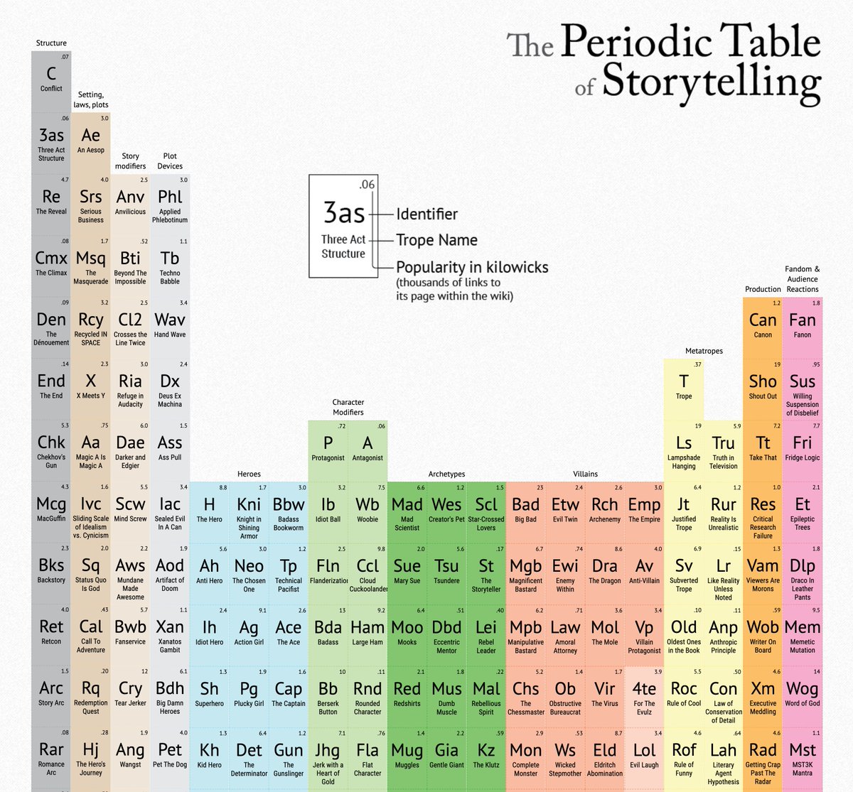 💎 Periodic Table of Storytelling (jamesharris.design/periodic/), what an incredible resource, with interactive storylines and "tropes" which repeat across genres and through time — and a few simple story molecules as examples of these elements combined. By <a href="/DawnPaladin/">James Harris</a>. #ux #design