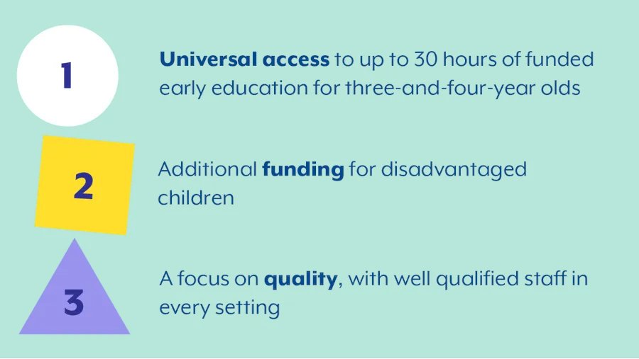 suttontrust's tweet photo. Equal access to early years provision is key to narrowing the attainment gap.
To give every child the chance to succeed in life, we need to provide universal access to early education, with more funding and a well-qualified workforce โคต๏ธ #AFairStart
https://t.co/eTd4zLrBai https://t.co/P5daI7cpU0