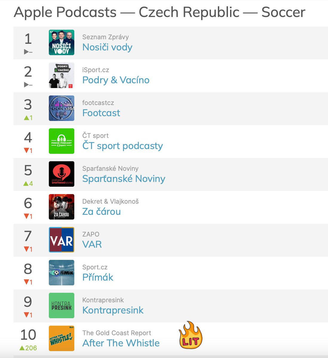 ATWPodcastGCR's tweet image. Top 10 in 🇨🇿 #EverywhereYouGo