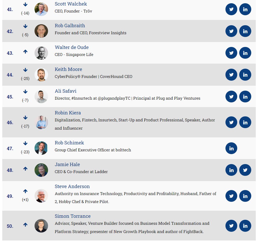 February's #50insurtech list of influencers is out now! Check it out here ➡️ insurtechnews.com/influencers

#insurtech #insurance

Congrats <a href="/ScottWalchek/">Scott Walchek</a> <a href="/robgalb/">Rob Galbraith</a> <a href="/M00RE/">Keith Moore</a> <a href="/Salisafa/">Ali Safavi</a> <a href="/stratorob/">Dr. Robin Kiera</a> <a href="/halejamie/">halejamie</a> <a href="/SteveTN/">Steve Anderson</a> <a href="/simon_torrance/">Simon Torrance</a>