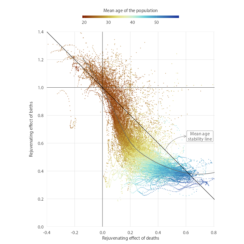 DemographicRes's tweet photo. How do period demographic conditions define #population #aging? Data from 236 countries from 1950 to 2100 reveal a general pattern with declining births, insufficient deaths at older ages, and a limited impact from migration. https://t.co/1d8UZQ8jRL by @demographyandme et al. https://t.co/kgDYOUNqen
