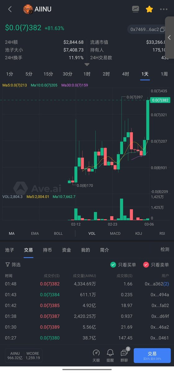 aiinu_global's tweet photo. AlINU, which is powered by AI and Web3, is the most anticipated memecoin in the Core chain. 
AlINU will attract the attention of crypto lovers around the world. #AIINU #CORE #web3 #META https://t.co/4alIvSpTYQ https://t.co/H5k4E6JQWo https://t.co/C32sPjSZIJ https://t.co/ZRuJeBJpLu
