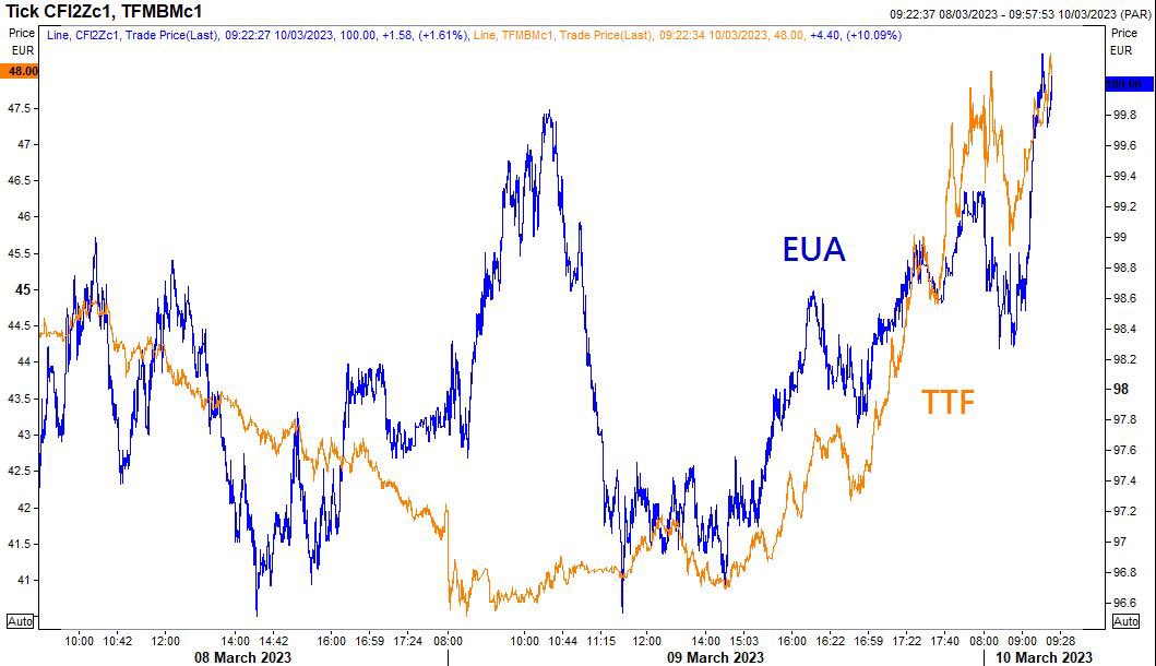 🚀The upward move in European carbon price continued on Friday morning with Dec-23 EUA crossing the €100/t mark again. 

Surging TTF gas prices/energy complex provided support #EUETS