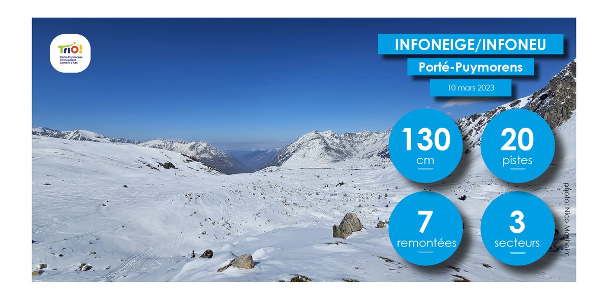 portepuymorens's tweet photo. 20 pistes et 7 remontées. 60-130 cm de neige. 3 secteurs. Qualité neige: damée. Météo: mitigé/peu nuageux. Vent: 5-70km. Routes: ouvertes. #ski #esquí #neige #cerdagne #cerdanya #pyrénées #pirineus #portepuymorens #triopyrénées 
https://t.co/uXXmtnAfBH https://t.co/quhcrcGPro