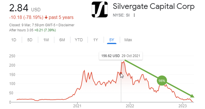 intel_jakal's tweet photo. ah way back in Oct 2021. I posted a screenshot of #binance #seychelles getting struck off.  Not realising that #keyvision was also on the chopping block. #silvergate is down 98% since that post. https://t.co/zQgHyyXPTG