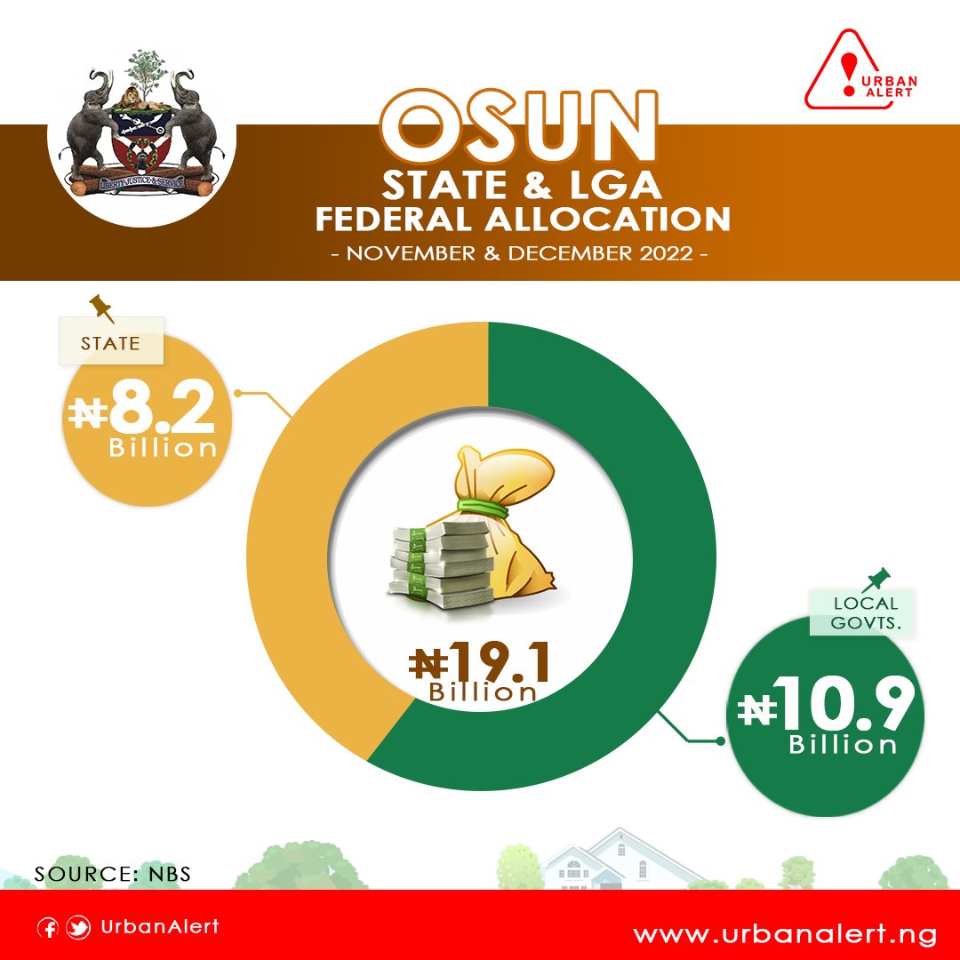 UrbanAlert's tweet photo. Are you aware that in November and December 2022, around N19.1billion was received by the @Osun_State_Gov and its Local Governments as Federal Allocation?
#OpenGovt https://t.co/f5fJN1b51C