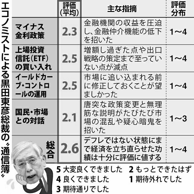 nabe10101948's tweet photo. 立つ鳥はあとを濁す❗

黒田氏「金融緩和は成功だった」❓ https://t.co/yhfM9dBG6t