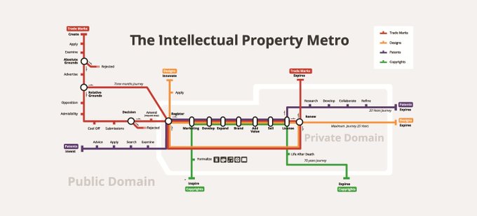 The IP Metro 💡🚇

Trade marks 🔴 signal the origin of products to consumers

Designs 🟠specify how products look

Copyright 🟢 relates to artistic creations, such as books, music, paintings, sculptures &amp; films

Patents 🟣 protect technical inventions in all fields of technology