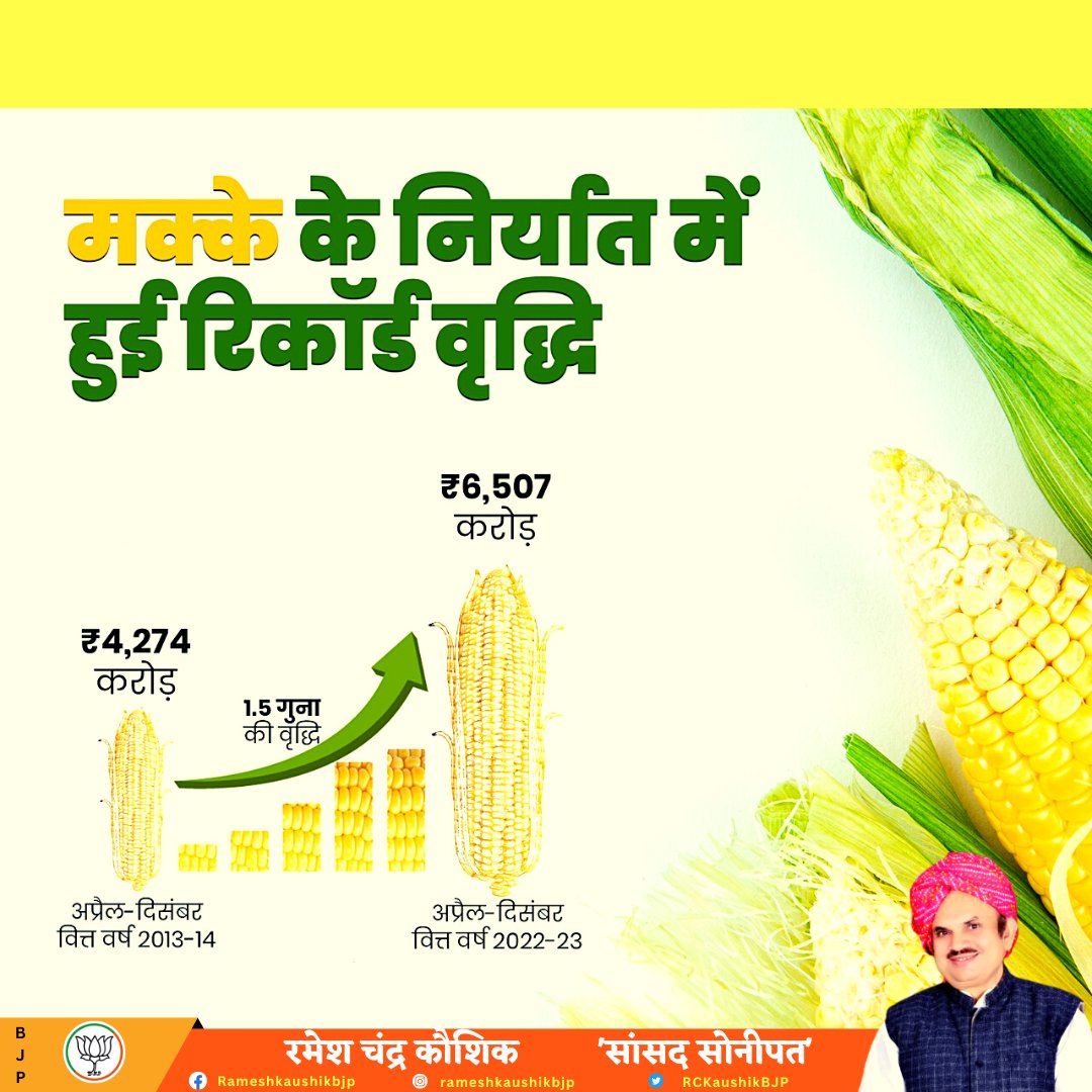 RCKaushikBJP's tweet photo. भारत सरकार का लक्ष्य किसानों को आत्मनिर्भर व समृद्ध बनाना है, जिसके परिणामस्वरूप कृषि क्षेत्र की नीतियों में सुधार से देश के पौष्टिक मकई की वैश्विक स्तर पर मांग में भारी बढ़ोतरी हुई है।

#GovernmentofIndia #AIMS #tomake #farmers #self_reliant #prosperous #corn #agricultural https://t.co/aC5pt2YKHk