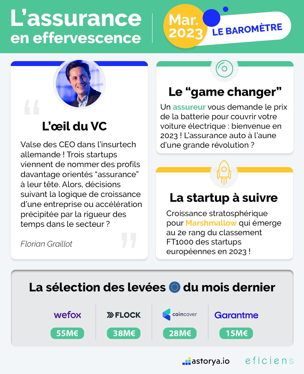 Nouveau baromètre <a href="/eficiens/">Digital & Assurance</a> x <a href="/astoryaIO/">astorya.io</a>

pour décrypter les tendances #InsurTech en Europe 🇪🇺

___
#FinTech #AssurTech