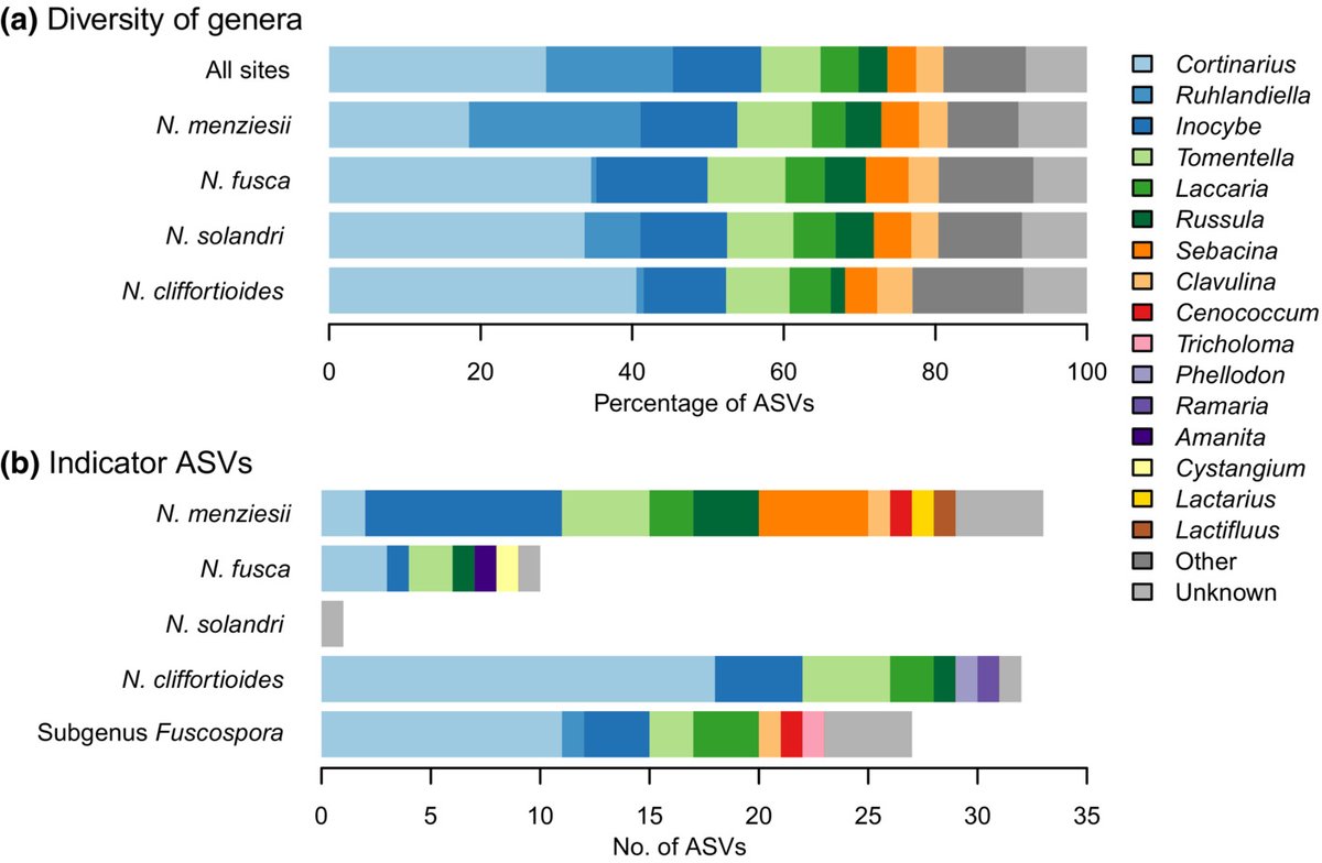 Correlated evolution in an ectomycorrhizal host–symbiont system
van Galen et al. <a href="/botanyotago/">Department of Botany</a> 

📖ow.ly/PViJ50NetGO