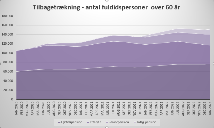 bsiggaard's tweet photo. Næsten 50.000 flere over 60 år har de seneste 3 år benyttet tilbagetrækningsordninger. Og det er på trods af, at antallet på efterløn falder. Særligt seniorpension stiger kraftigt. #dkpol #arbejde https://t.co/Xk7AOy4XJu