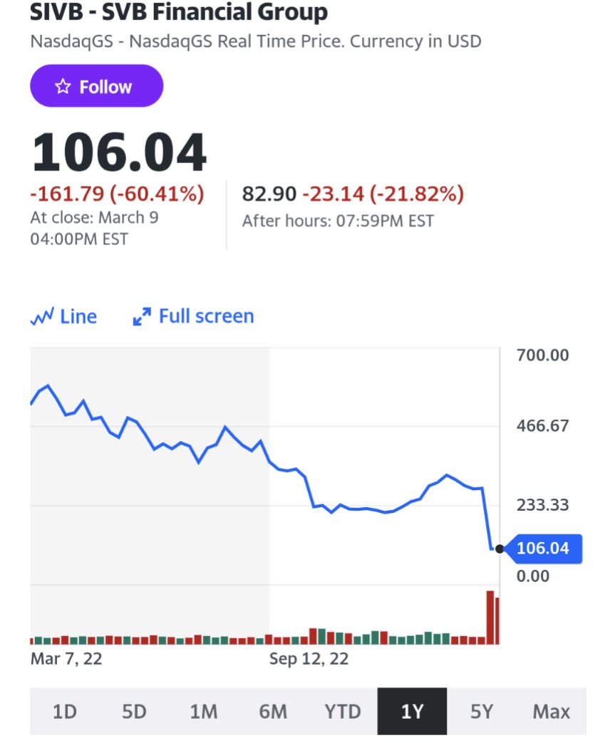 V_Chaponnay's tweet photo. 🚨 FLASH - Silicon Valley Bank, société qui finance la moitié de la Silicon Valley, s'écroule 📉

Elle décroche de -60% en 24h alors qu'elle a du liquider pour $21 milliards d'obligations suite à des problèmes de liquidités.

Début de contagion dans le reste du secteur bancaire ? https://t.co/qs2qgtfpJO