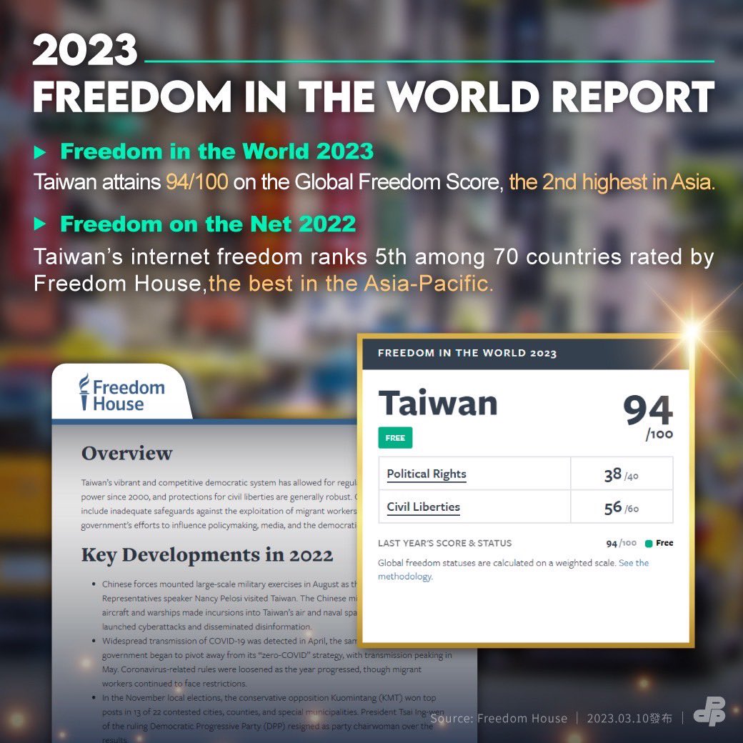 DPPonline's tweet image. We’re proud to see #Taiwan receive recognition for its effort at defending democratic values in the 2023 @freedomhouse #FreedomInTheWorld report. As global freedom recedes &amp;amp; authoritarianism rises, the DPP reaffirms our commitment to further strengthen our hard-earned democracy.