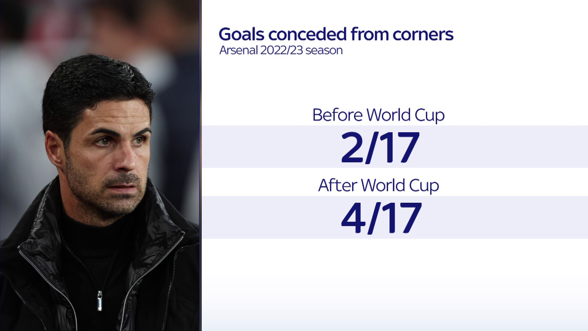 Football Daily on Twitter "Goals conceded from corners by Arsenal this