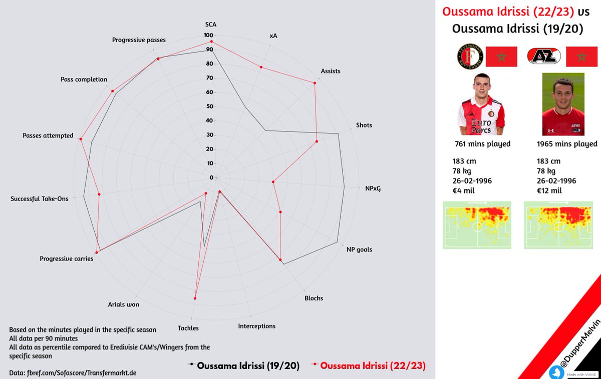 DupperMelvin's tweet photo. Oussama Idrissi (22/23) vs Oussama Idrissi (19/20)
Opvallend: Idrissi lijkt het zelfde niveau als in zijn topjaar bij AZ aan te tikken.
Grote verschil zit hem in zijn xG/Goals wat hij heeft ingeruild voor xA/Assists.
#Feyenoord #shafey #Idrissi #AZ https://t.co/4EKsutWR3z