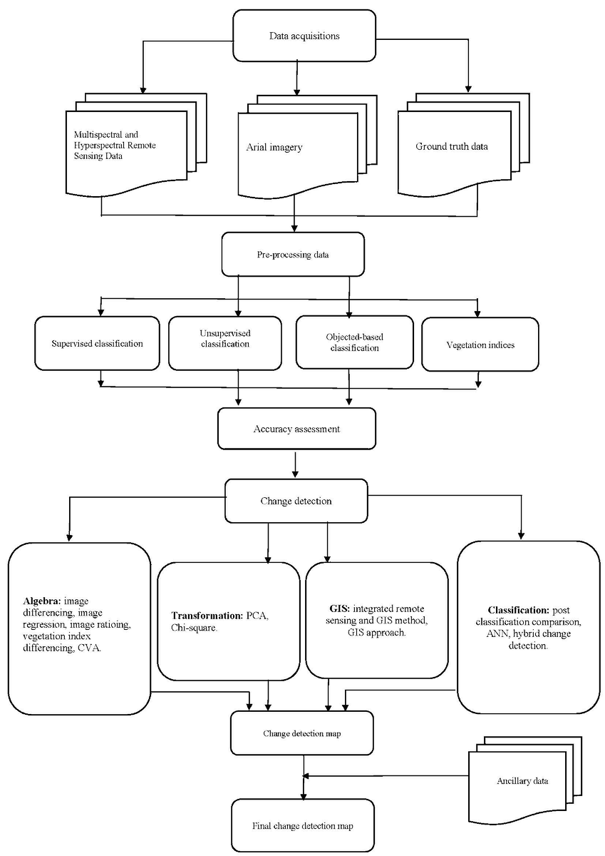 RemoteSens_MDPI's tweet photo. #editorchoice
📢 Monitoring and Mapping #VegetationCover Changes in #Arid and #SemiArid Areas Using Remote Sensing Technology: A Review by Raid Almalki, Mehdi Khaki, Patricia M. Saco and Jose F. Rodriguez
🔗 https://t.co/BHphu7gmej https://t.co/gNQE2EEy1R