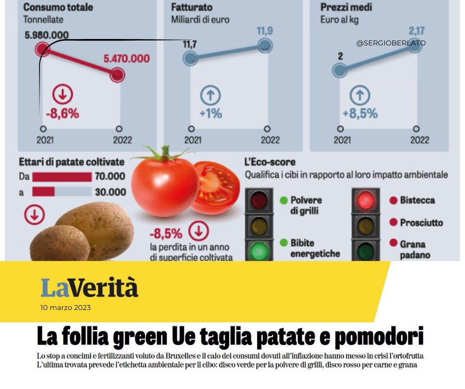 SERGIOBERLATO's tweet image. Un nuovo attacco alla nostra filiera agroalimentare. L’#ideologiagreen crea una nuova etichetta, #ecoscore, che qualifica i cibi in rapporto al loro impatto ambientale. Bevande energetiche e polvere di grilli semaforo verde, mentre bistecca, prosciutto e grana, semaforo rosso.