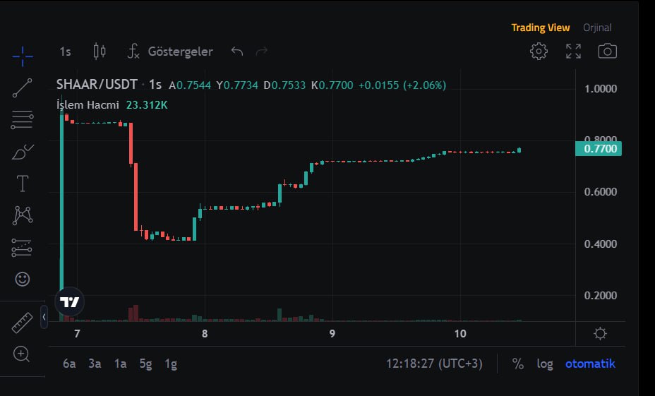 shaargame's tweet photo. 👀 So.. #Bitcoin fell below $20,000, right? 

😏 Sorry, we didn't feel it! https://t.co/xzMwGM523n