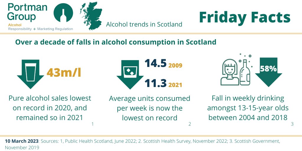 Today’s #FridayFacts #AlcoholFacts looks at over a decade of falls in alcohol harm in Scotland.

LEARN more in our Scotland alcohol facts snapshot: portmangroup21.wpenginepowered.com/wp-content/upl…