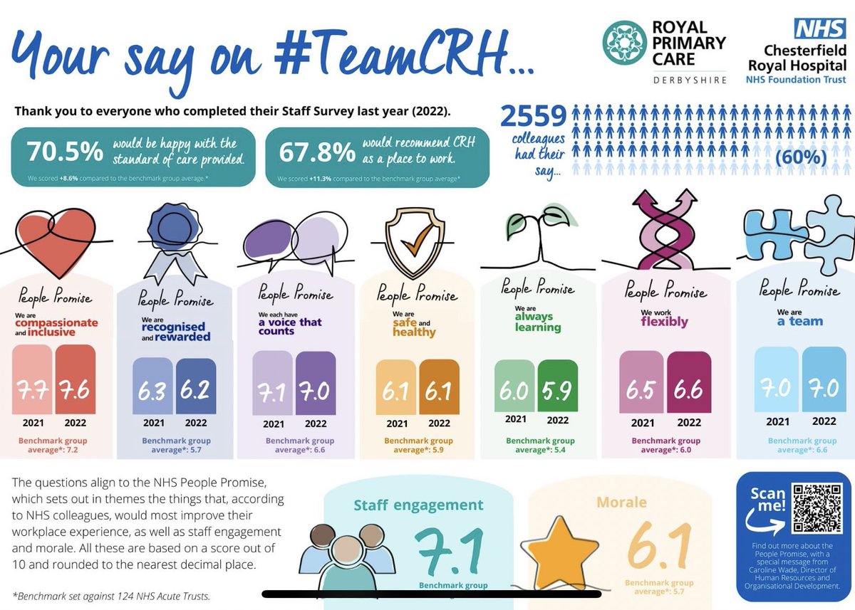 There is much to celebrate in our National Staff Survey results. Thank you to our colleagues who work everyday to make @royalhospital a compassionate and inclusive place to work. We will continue to listen and act to make #TeamCRH even better!