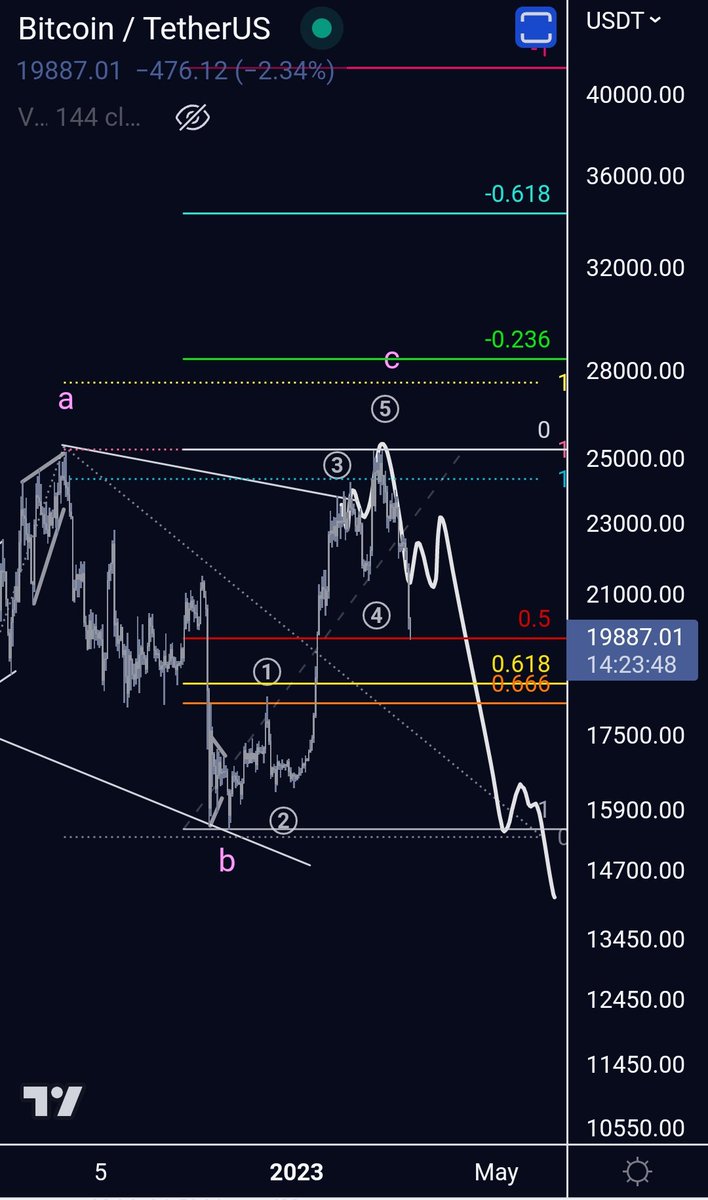 Ufak bi tepe daha yapar big shorta katılırız diye düşündüm iç yapısıda düzeltmeye benzediği için,, burada GZ-0,79 civarı H4 bull divergence vermeden satın almak içerde kalmak demek bence. PC de yine güncelleme atarım. Bol şans