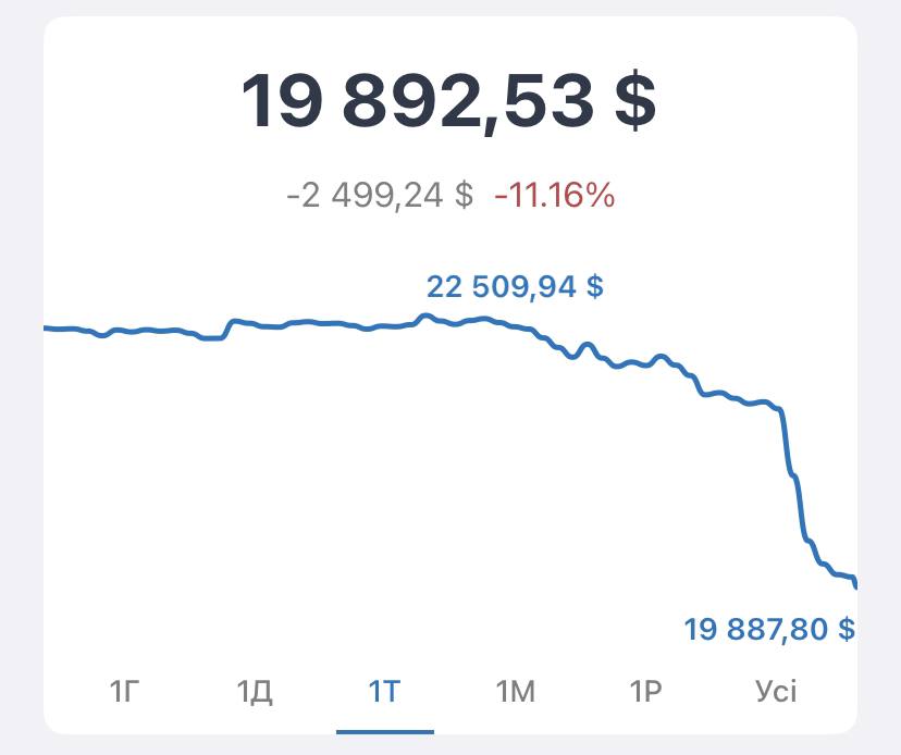 fb725fdaf550437's tweet photo. BTC  нижче $20,000
Причин такого падіння багато:
— Байден закликає запровадити 30% податку на всю електроенергію, яку використовують для майнінгу криптовалют.
— Ген прокуратура штату Нью-Йорка (NYAG) подала до суду на криптовалютну біржу Kucoin, заявляючи, що ETH є цінним папером https://t.co/U70FMLvn46