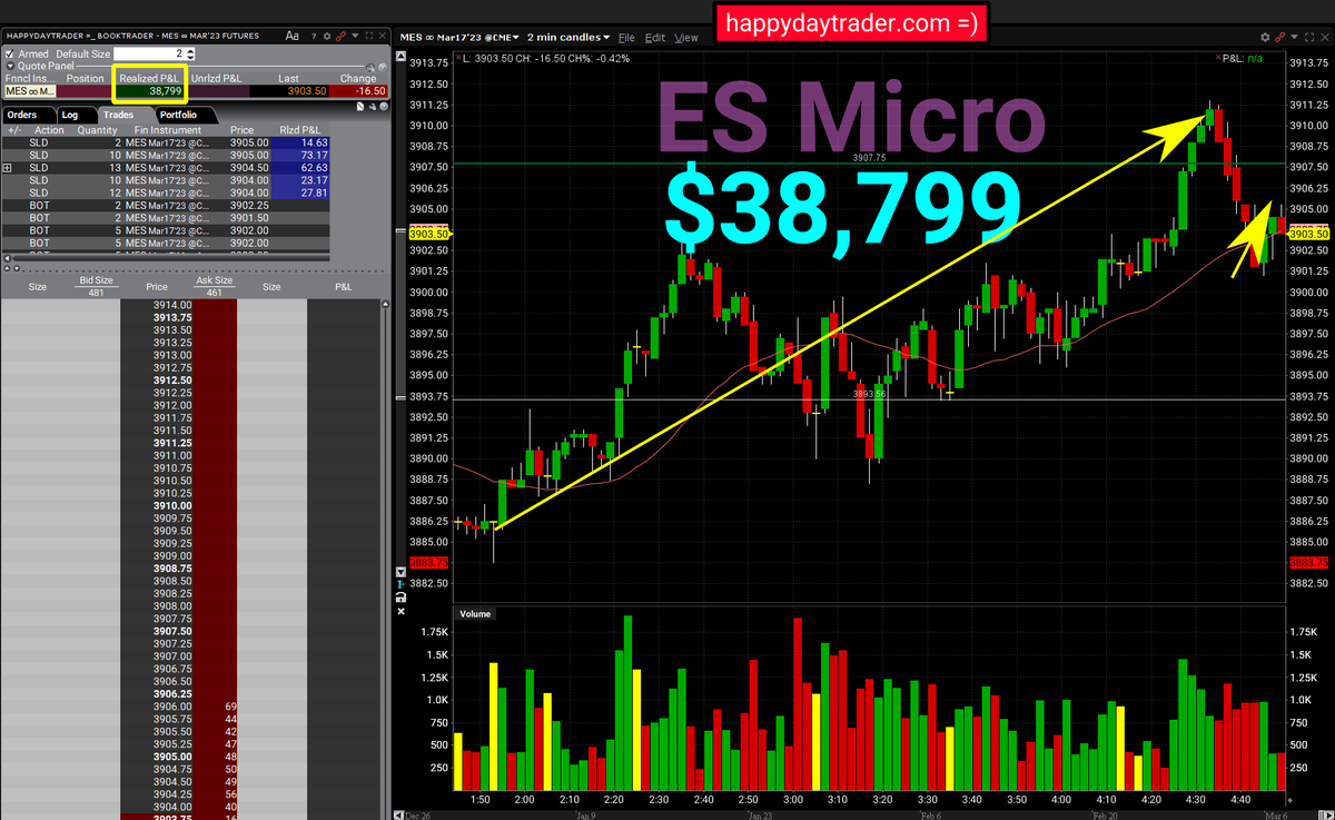 HDT_HQ's tweet image. Profit $38,799 ๐ฏ๐ฏ๐ฏ
Globex trading like a beast!
Back on the sideline waiting for the Non Farm payroll and Unemploymenr Reports to hit at 8:30 AM
#trading #investing #stocks #futures #silver #gold #eminis #wsb #wallstreetbets