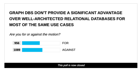 The debate between <a href="/andy_pavlo/">Andy Pavlo (@andypavlo.bsky.social)</a>  and I has ended with the public vote coming out in favour of graph databases. Kudos to Andy for putting forward his opinions, and thanks to <a href="/datadictum/">LindsAI Clark</a> for organising and <a href="/TheRegister/">The Register</a> for hosting.

theregister.com/2023/03/09/gre…