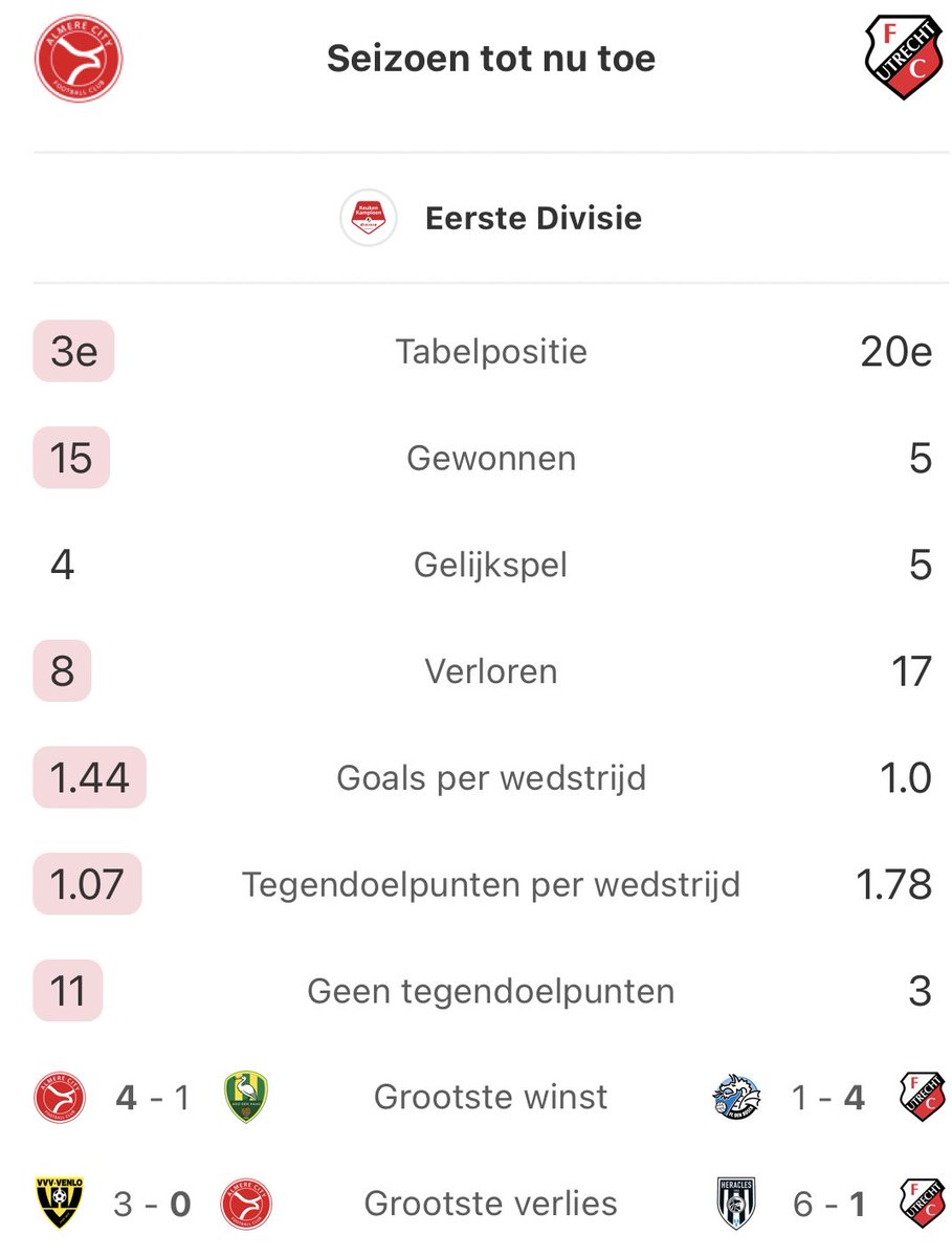AlmereCityFans's tweet photo. #Matchfact Het seizoen tot nu toe voor beide ploegen. Almere City FC is terug te vinden op de 3e plaats terwijl Jong FC Utrecht laatste staat in de Keuken Kampioen Divisie. #almjut https://t.co/8YfdPZh6yI